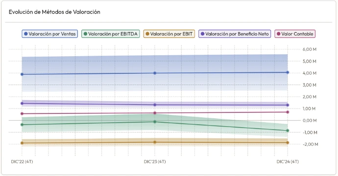 Evolución de la valoración de empresas — Finanboo